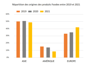 graph statistique origine produits Foodex