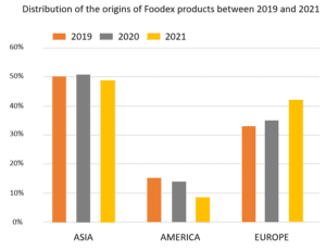 graph product origin foodex